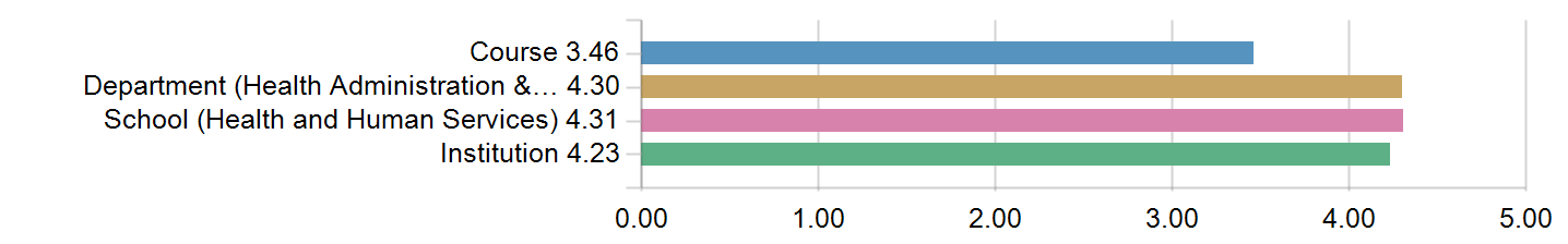 Graphs illustrating the information in the accessible table that should immediately follow it.
